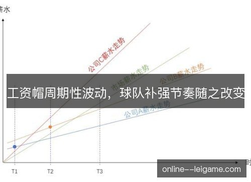 工资帽周期性波动，球队补强节奏随之改变